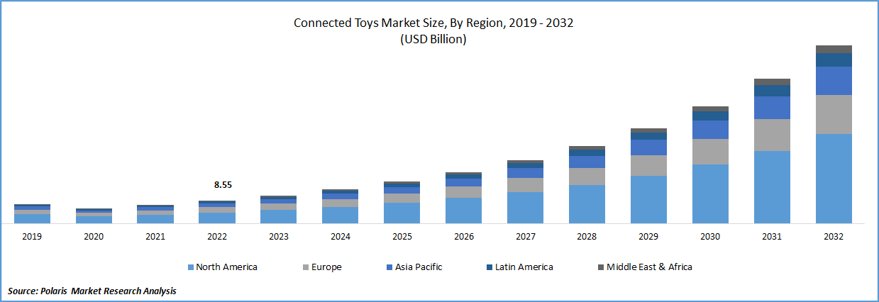 Connected Toys Market Size